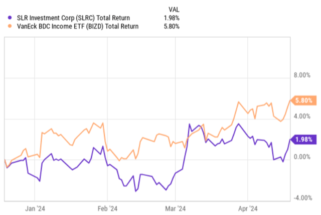 BIZD vs SLRC