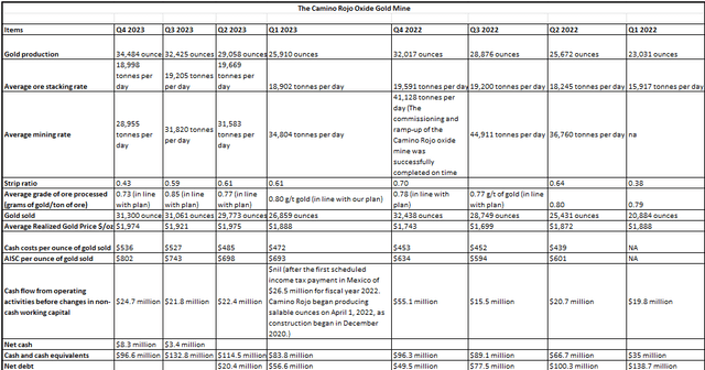 Source od data: Orla Mining Quarterly Financial and Production Reports