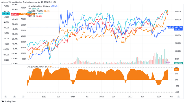 A graph of stock market Description automatically generated with medium confidence