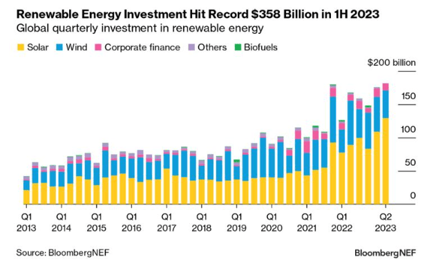 Renewable energy investment by quarter