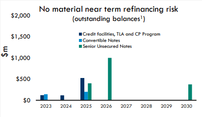 Debt maturity for HASI by year