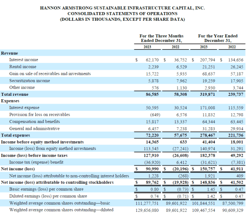 hasi income statement across years