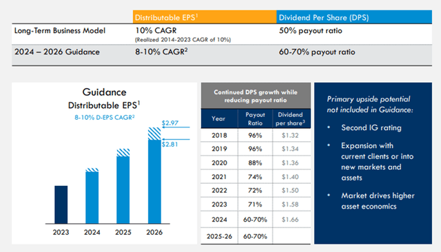 hasi dividend and distributable earnings guidance