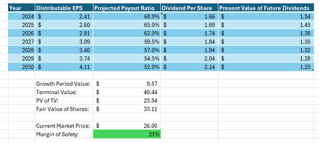 author created excel valuation