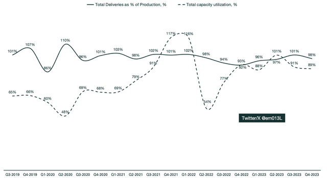 Tesla production capacity and utilization