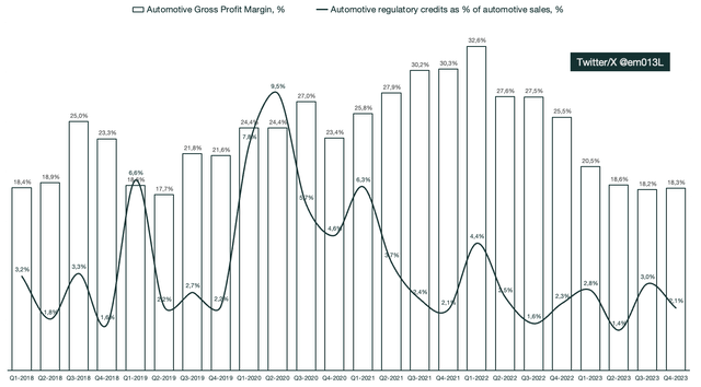 Tesla margins with regulatory credits