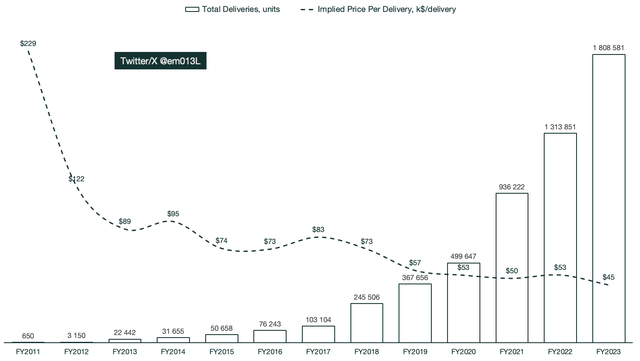 Tesla average sales price per vehicle