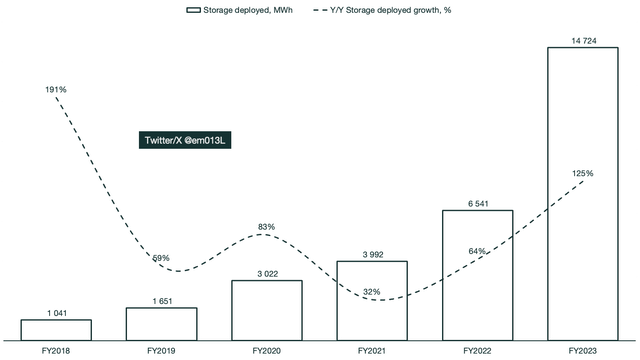 Tesla energy storage deployed and growth