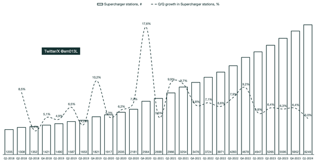 Tesla supercharger network growth