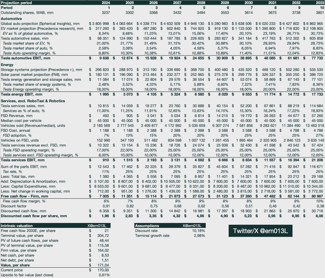 Discounted cash flow model for Tesla, DCF