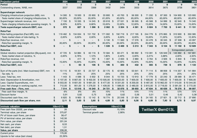 Tesla sum-of-the-parts DCF