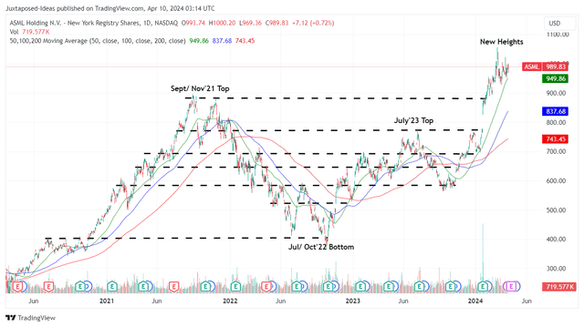 ASML 5Y Stock Price