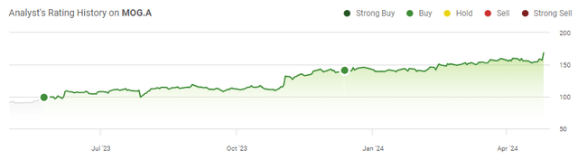 This image shows the rating history for Moog by Dhierin Bechai.