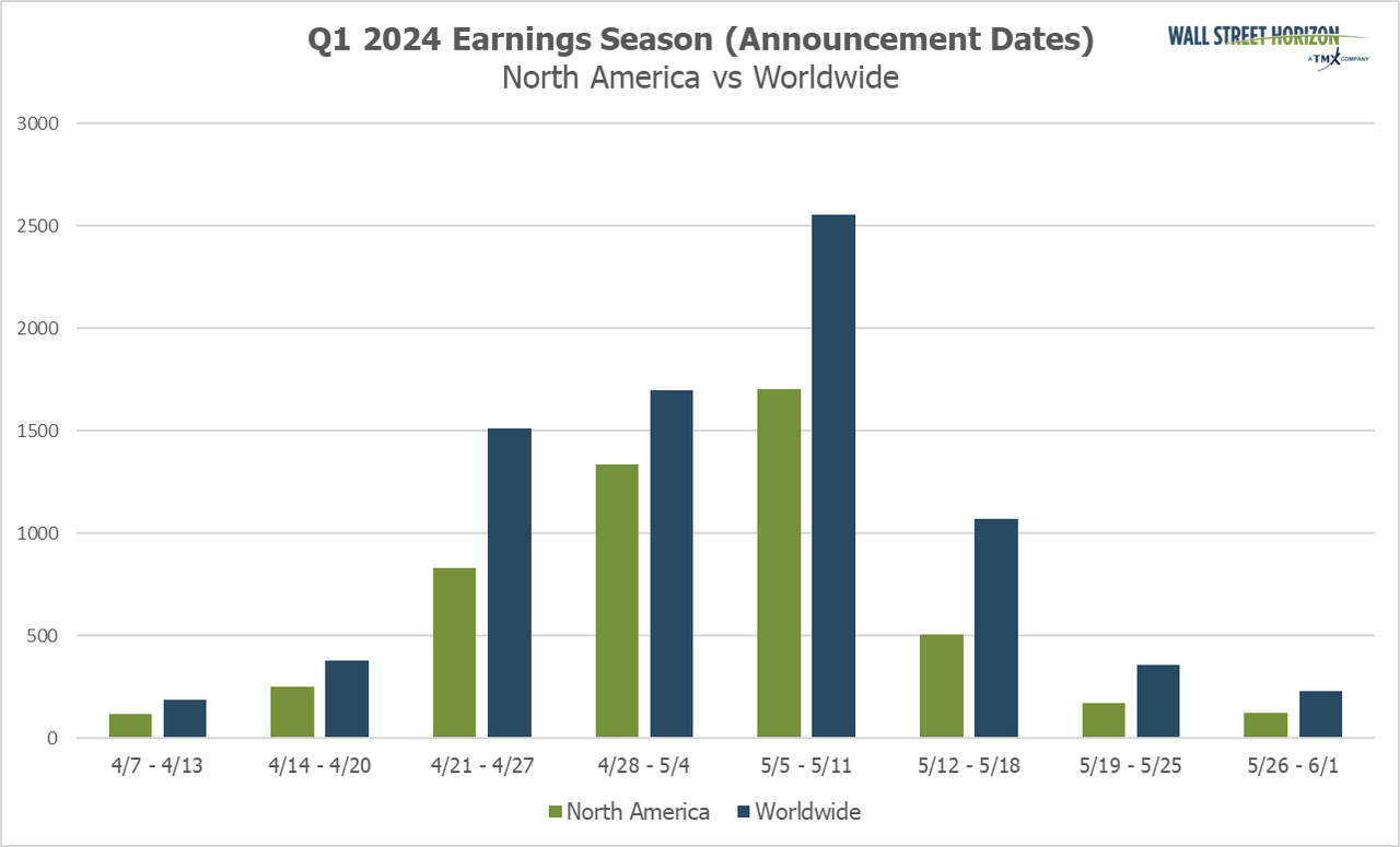 Q1 Earnings Wave