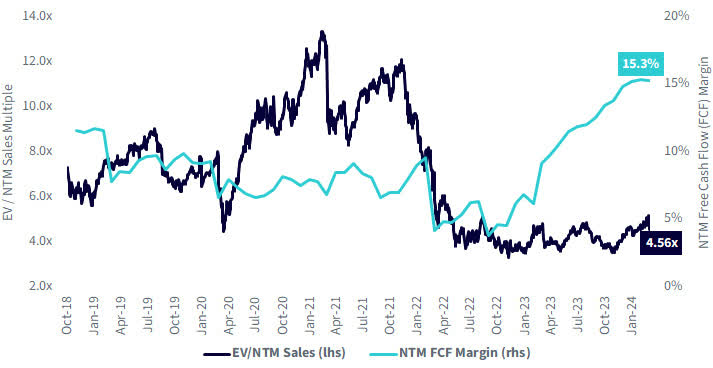 Valuation vs. Profitability for the BVP Nasdaq Emerging Cloud Index