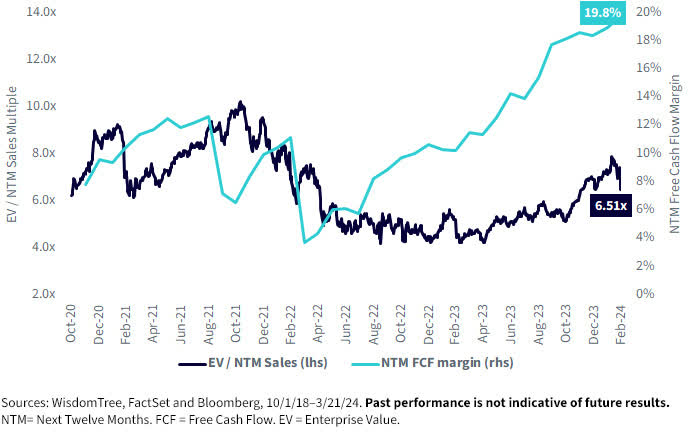 Valuation vs. Profitability for WisdomTree Team8 Cybersecurity Index