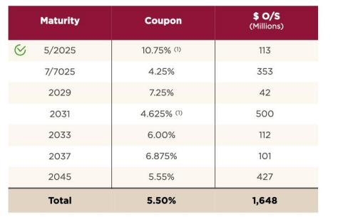 A table with numbers and a number of coupons Description automatically generated with medium confidence