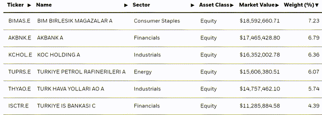 iShares MSCI Turkey ETF Holdings