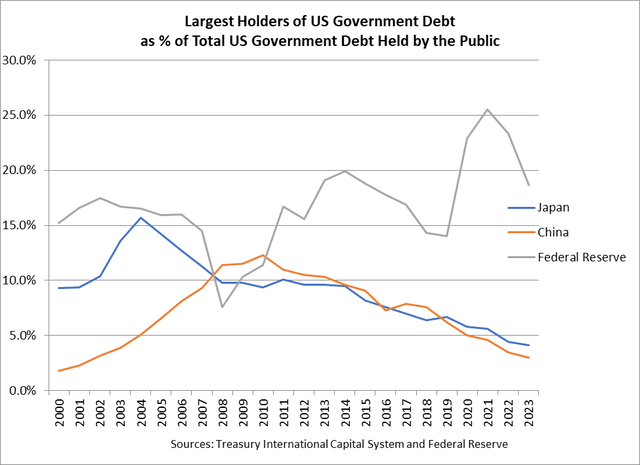 Percent Ownership of Treasuries