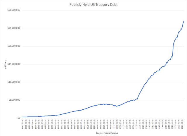 Publicly Held Debt