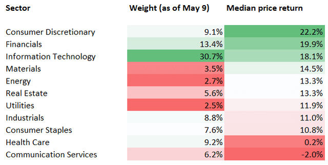 QDF sector median returns table