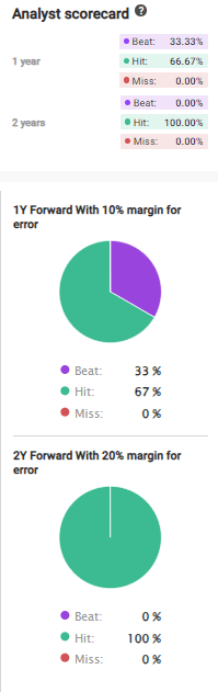 BYG Forecast Accuracy F.A.S.T Graphs