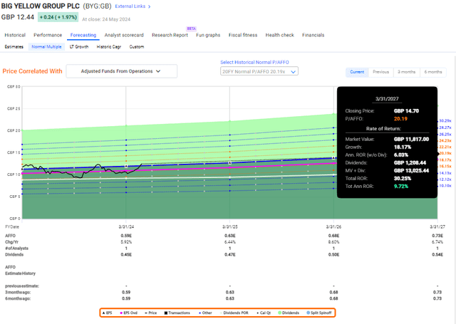 Big Yellow Upside F.A.S.T graphs