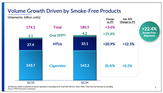 Volume growth