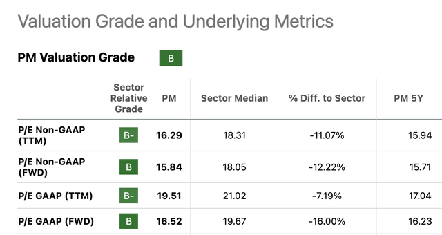 P/E ratios