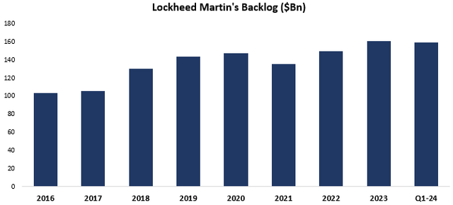 Lockheed Martin Backlog