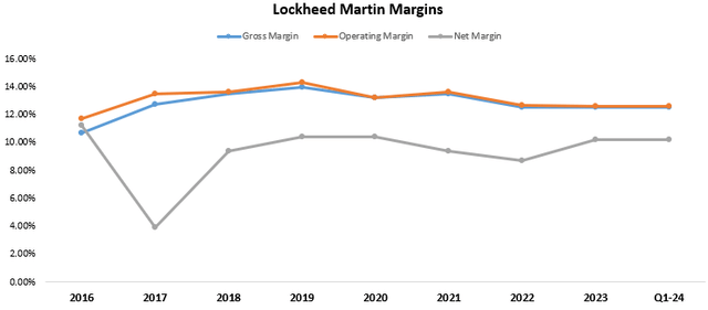 Lockheed Martin margins