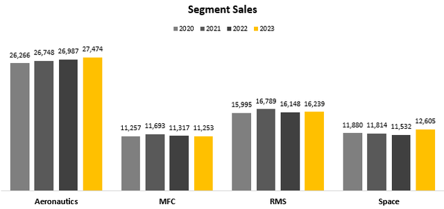 Lockheed Martin Segment Breakdown