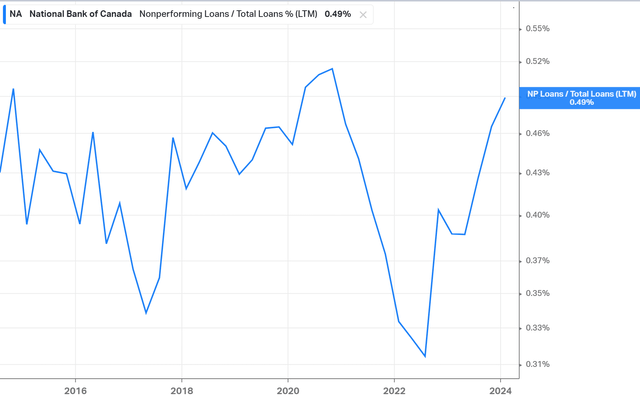 Nonperforming Loans/ Total Loans % (LTM)