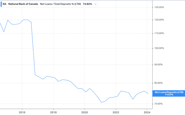 Net Loans/Total Deposits (LTM)