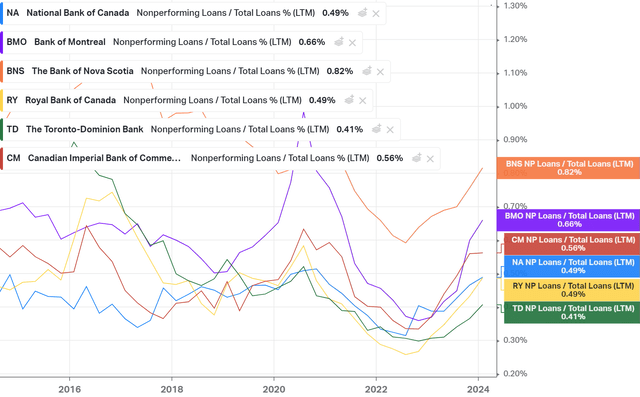 Nonperforming Loans/ Total Loans % (LTM) among the 6 largest banks in Canada