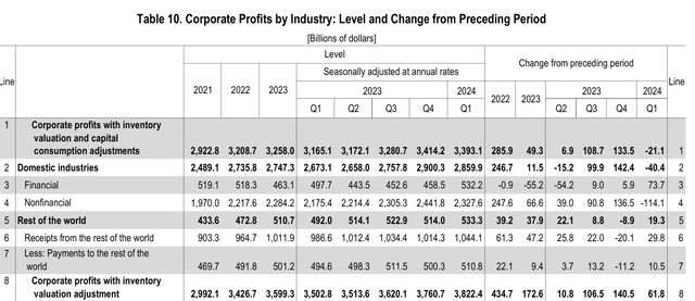 Corporate profits