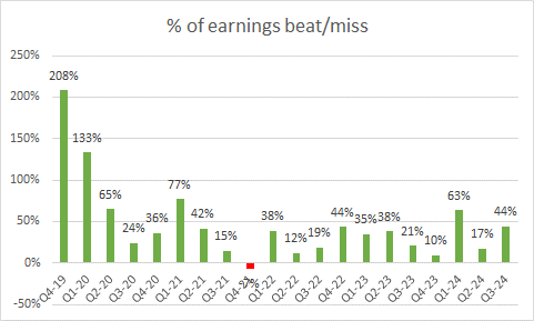 % of earnings beat