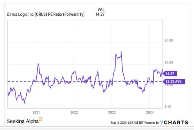 P/E ratio