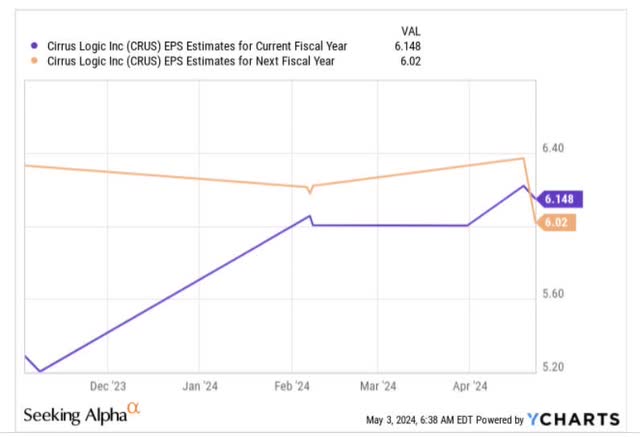 EPS estimates