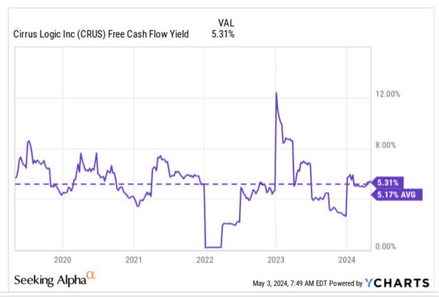 FCF yield