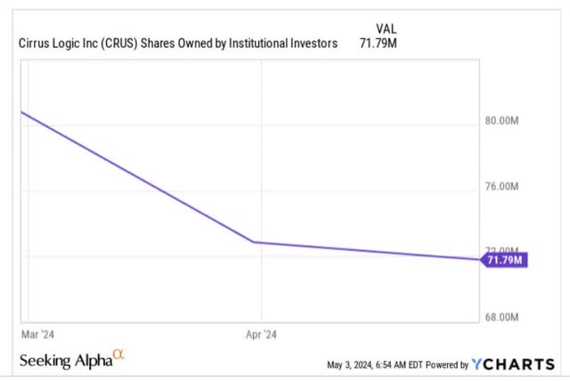 Institutional shares