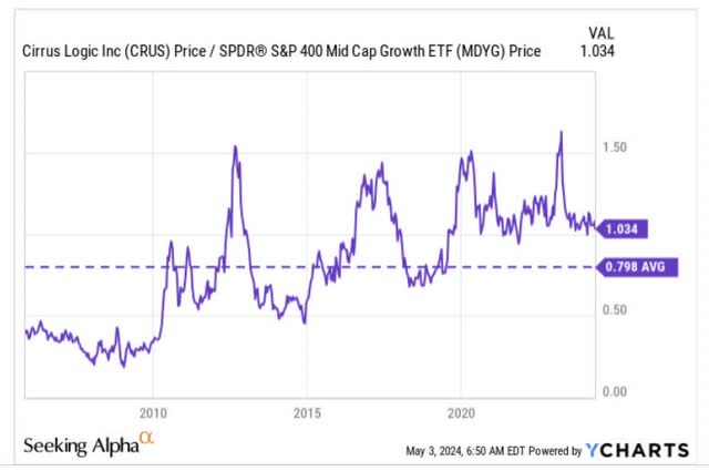 RS ratio