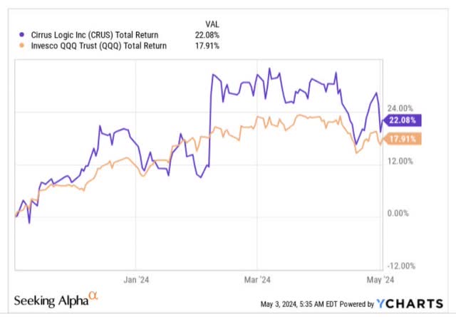 Total returns