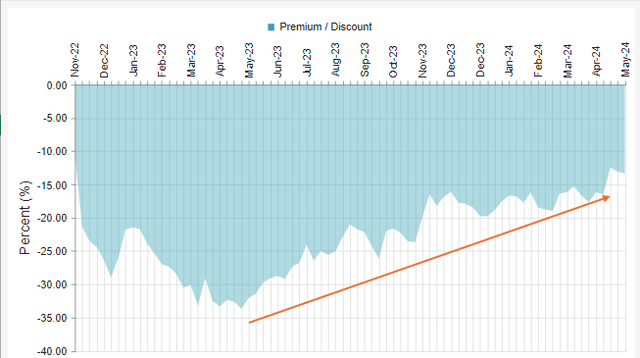 discount chart