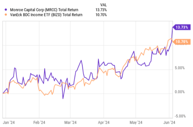 total returns