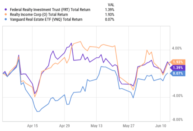 Total returns