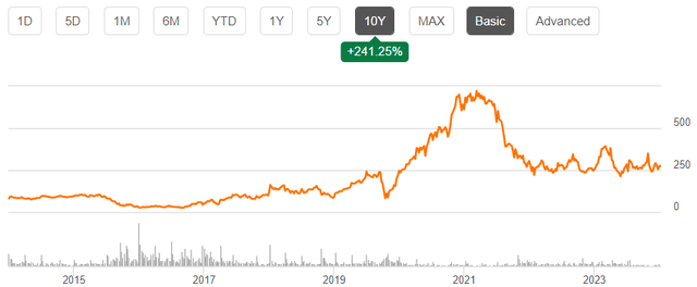 stock chart rh