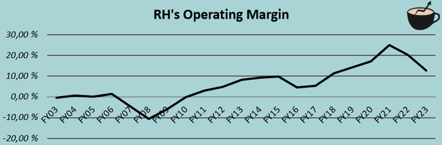 ebit margin history rh