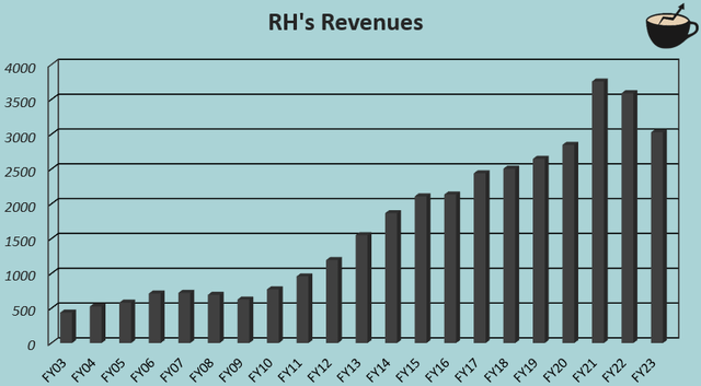 rh revenue growth