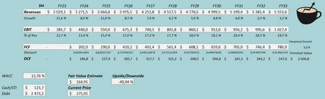 fair value estimate rh stock